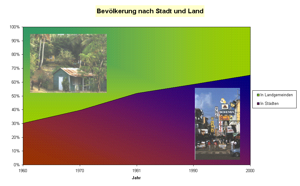 Bev�lkerung nach Stadt und Land